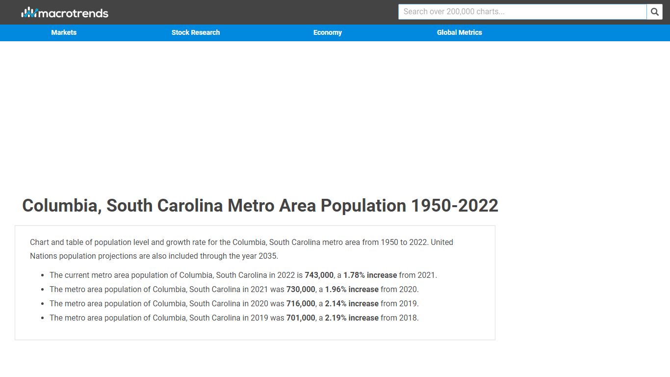 Columbia, South Carolina Metro Area Population 1950-2022