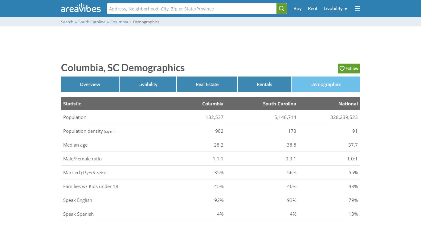 Columbia, South Carolina Population & Demographics - AreaVibes